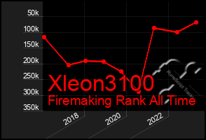 Total Graph of Xleon3100
