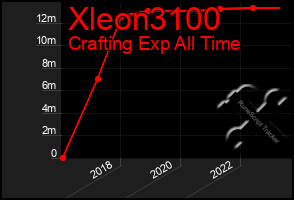 Total Graph of Xleon3100