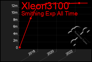Total Graph of Xleon3100