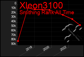 Total Graph of Xleon3100