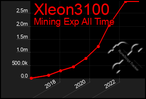 Total Graph of Xleon3100