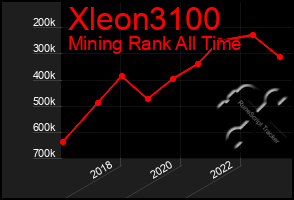 Total Graph of Xleon3100