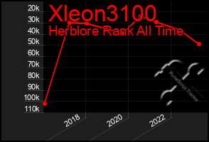 Total Graph of Xleon3100