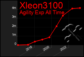Total Graph of Xleon3100