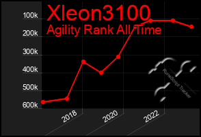 Total Graph of Xleon3100