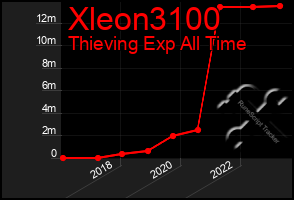 Total Graph of Xleon3100