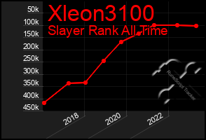Total Graph of Xleon3100