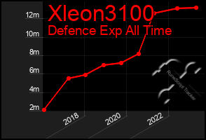 Total Graph of Xleon3100