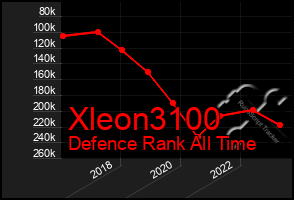 Total Graph of Xleon3100