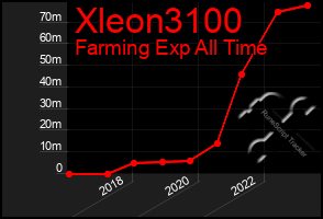 Total Graph of Xleon3100