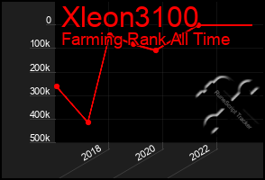Total Graph of Xleon3100