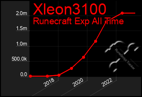 Total Graph of Xleon3100