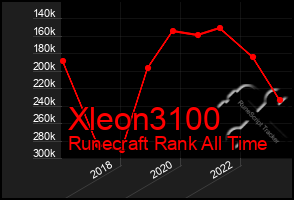Total Graph of Xleon3100