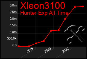Total Graph of Xleon3100