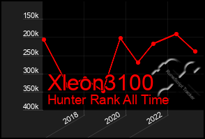 Total Graph of Xleon3100