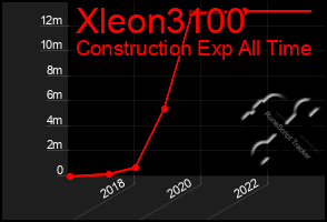 Total Graph of Xleon3100