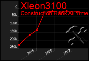 Total Graph of Xleon3100