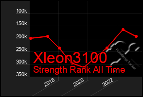 Total Graph of Xleon3100