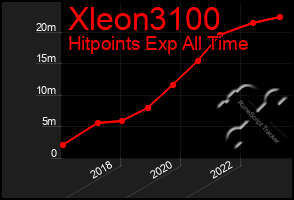 Total Graph of Xleon3100