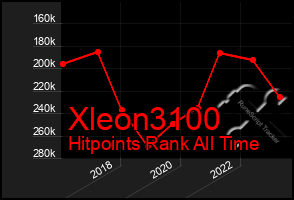 Total Graph of Xleon3100