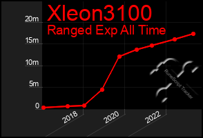 Total Graph of Xleon3100