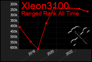 Total Graph of Xleon3100