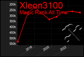 Total Graph of Xleon3100