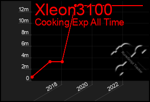 Total Graph of Xleon3100