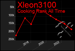Total Graph of Xleon3100
