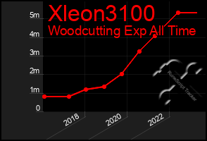 Total Graph of Xleon3100