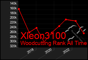 Total Graph of Xleon3100