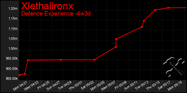 Last 31 Days Graph of Xlethalironx