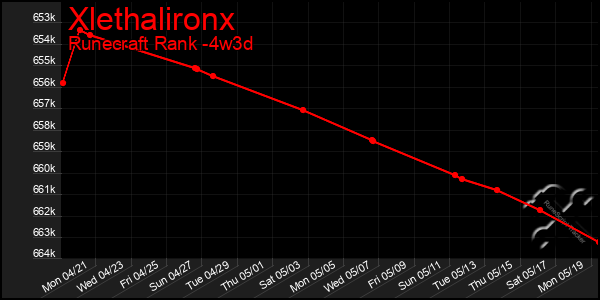 Last 31 Days Graph of Xlethalironx