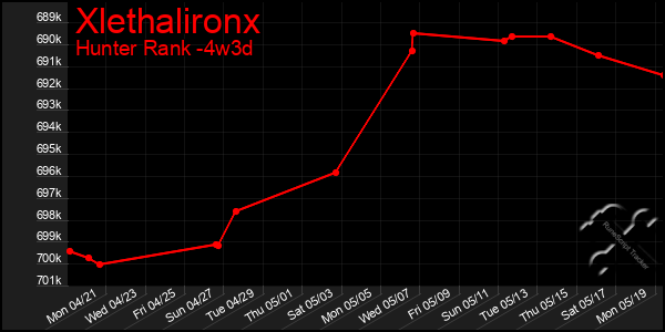 Last 31 Days Graph of Xlethalironx