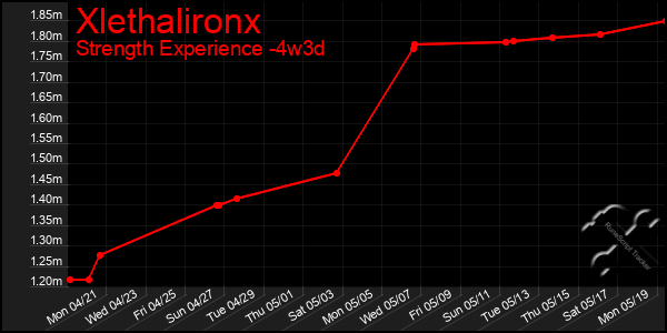 Last 31 Days Graph of Xlethalironx