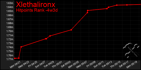 Last 31 Days Graph of Xlethalironx