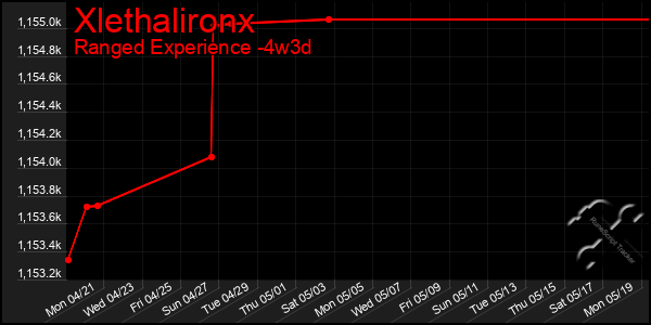Last 31 Days Graph of Xlethalironx
