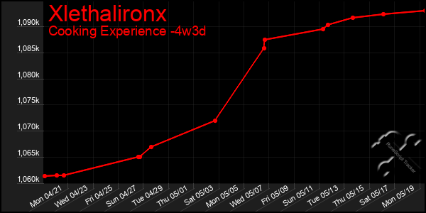 Last 31 Days Graph of Xlethalironx