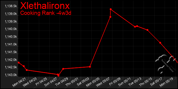 Last 31 Days Graph of Xlethalironx