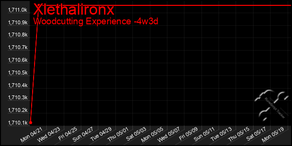 Last 31 Days Graph of Xlethalironx