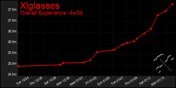 Last 31 Days Graph of Xlglasses