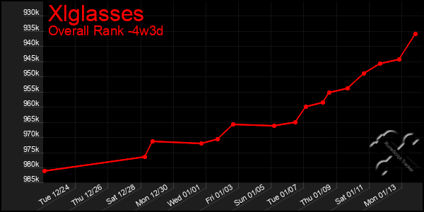 Last 31 Days Graph of Xlglasses