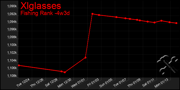 Last 31 Days Graph of Xlglasses