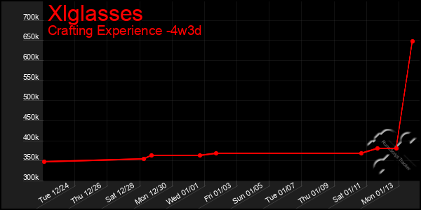 Last 31 Days Graph of Xlglasses