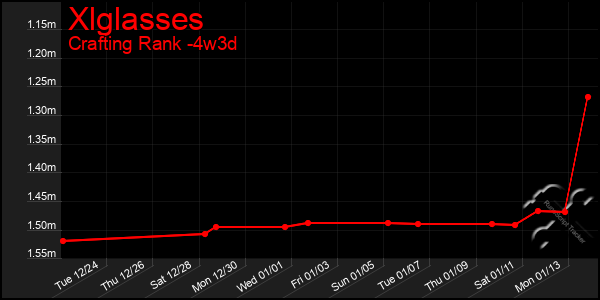 Last 31 Days Graph of Xlglasses