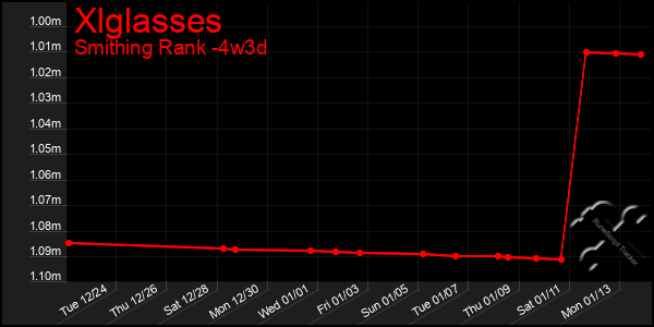 Last 31 Days Graph of Xlglasses