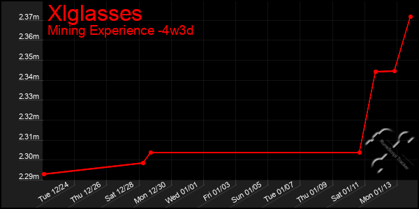 Last 31 Days Graph of Xlglasses