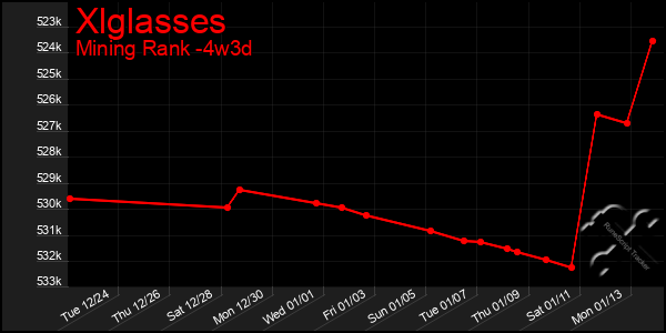 Last 31 Days Graph of Xlglasses