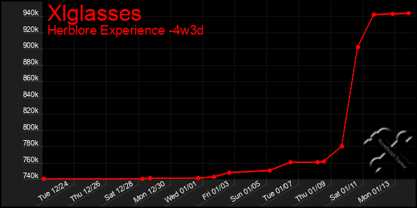 Last 31 Days Graph of Xlglasses