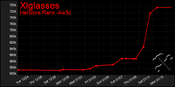 Last 31 Days Graph of Xlglasses